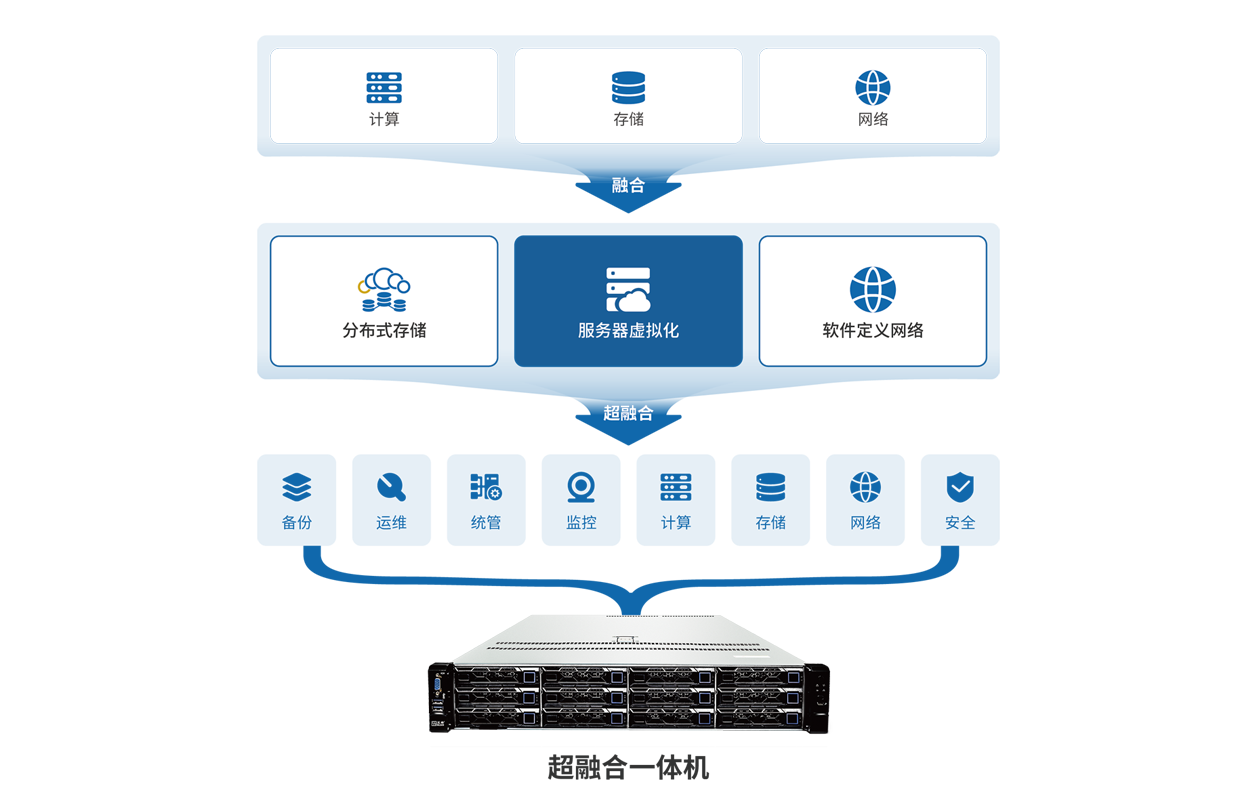 欣若AI底层架构加持